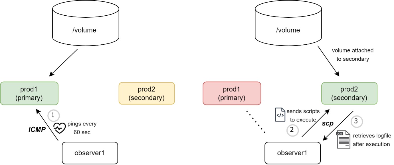Observer Server Architecture
